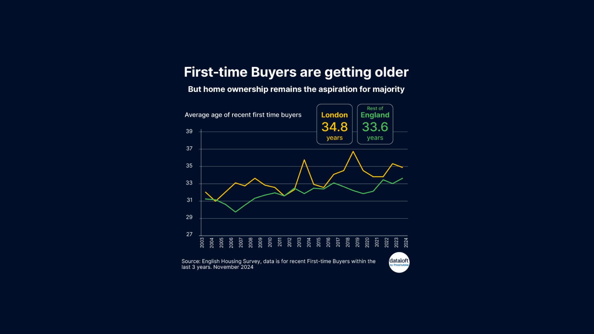 First-Time Buyers Are Getting Older