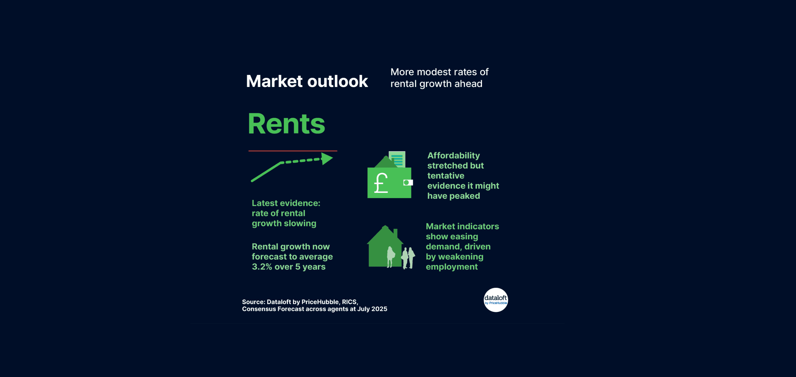 Rental Market Outlook