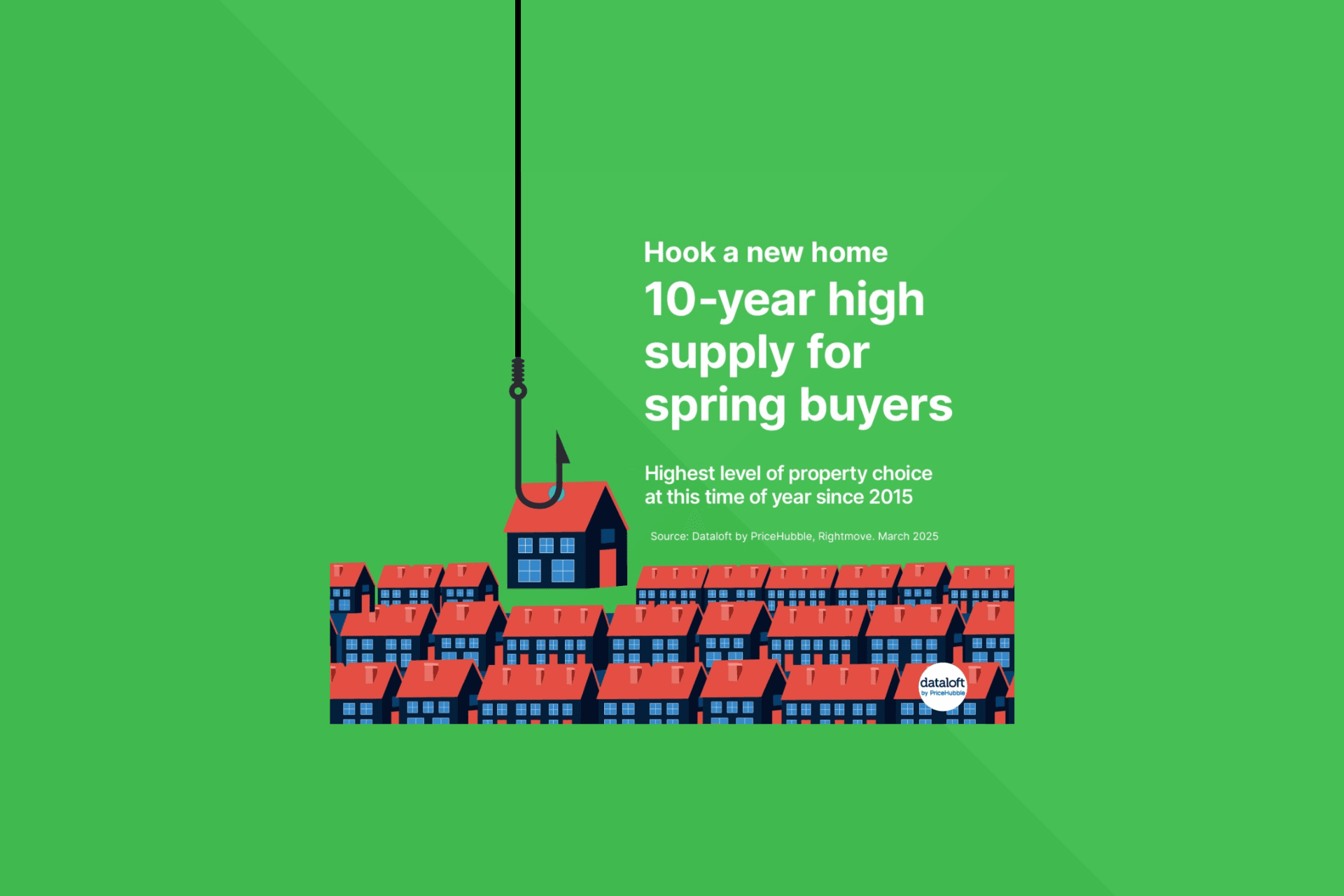 Highest Level of Property Choice At This Time Of Year Since 2015