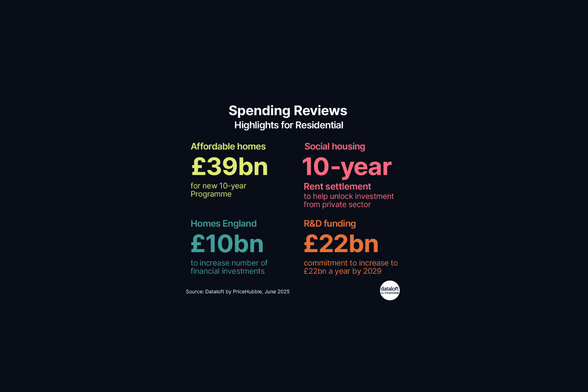 Spending Reviews: Highlights for Residential