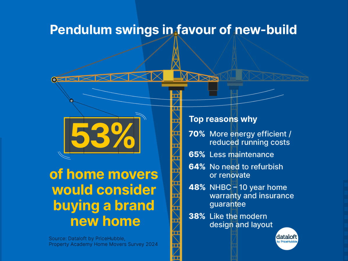 53% of Home Movers Would Consider Buying a Brand New Home