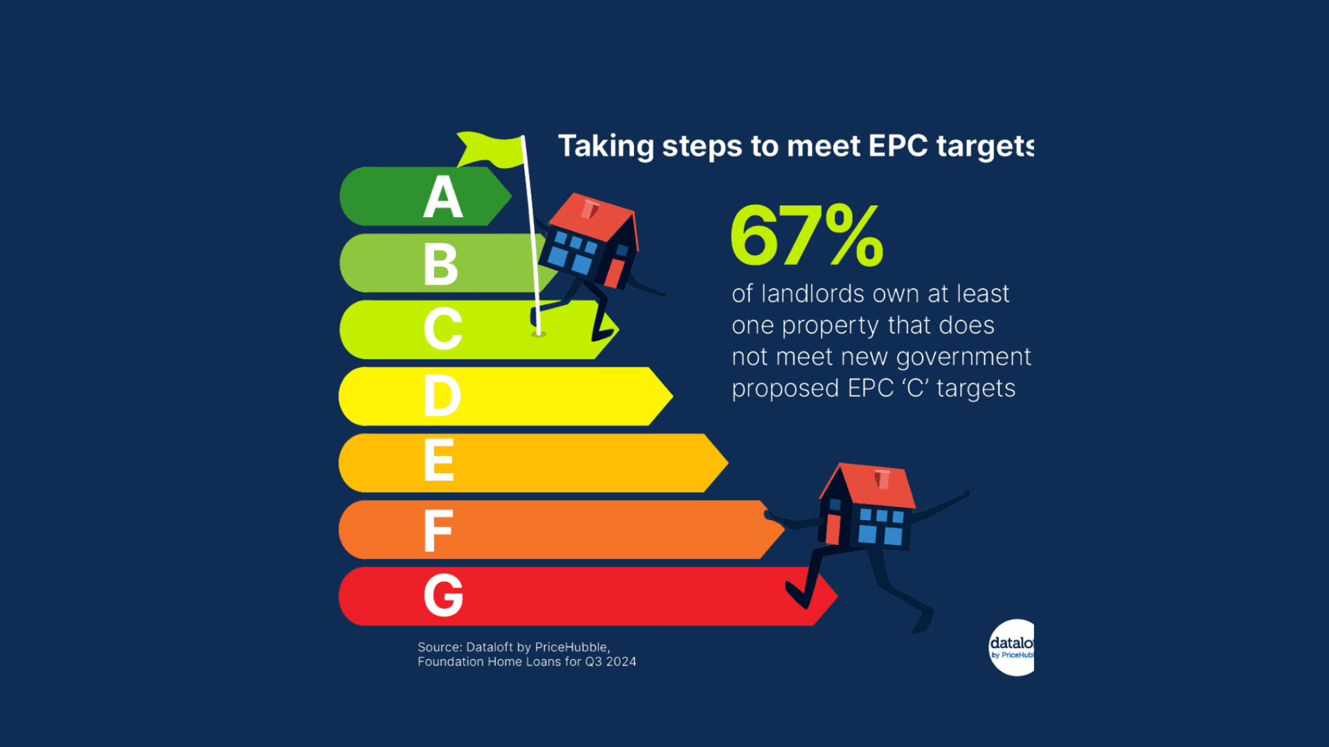 Preparing for the EPC 'C' Standard: What Landlords Need to Know