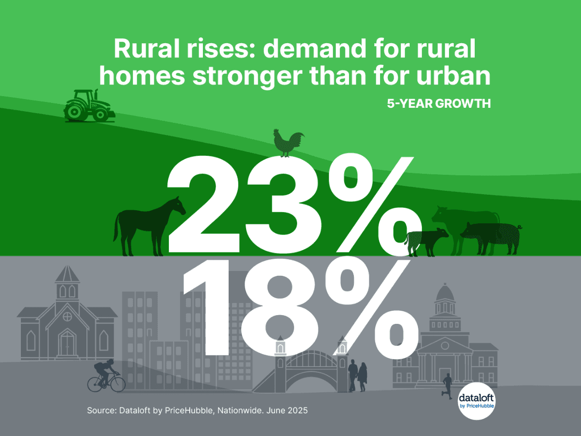Rural Rises: Demand for Rural Homes Stronger That For Urban