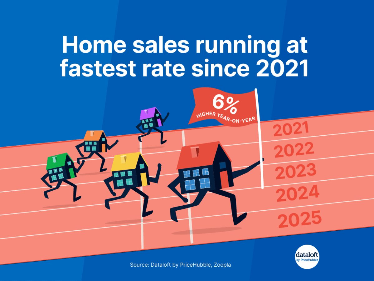 Home Sales Running at Fastest Rate Since 2021