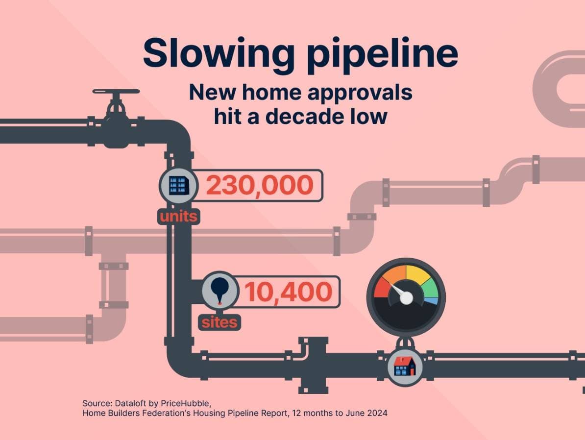 Housing Pipeline at a Decade Low: Challenges for the New Government